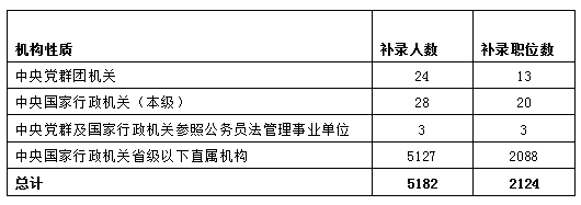 二、99%的補錄計劃來(lái)自省級以下直屬機構