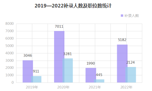 2022國考補錄啟動(dòng) 7月10日開(kāi)始報名 98%的補錄需求來(lái)自行政執法類(lèi)職位
