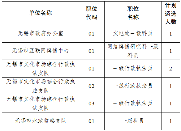 2022年無(wú)錫市市級機關(guān)遴選公務(wù)員職位計劃調整公告