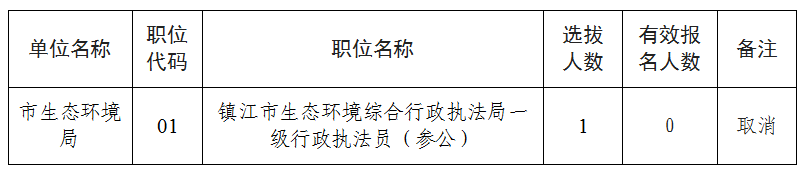 2022年鎮江市市級機關(guān)公開(kāi)遴選和公開(kāi)選調公務(wù)員取消職位計劃的公告