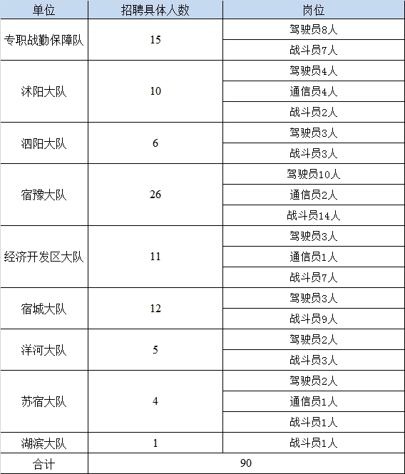 具體見(jiàn)下表