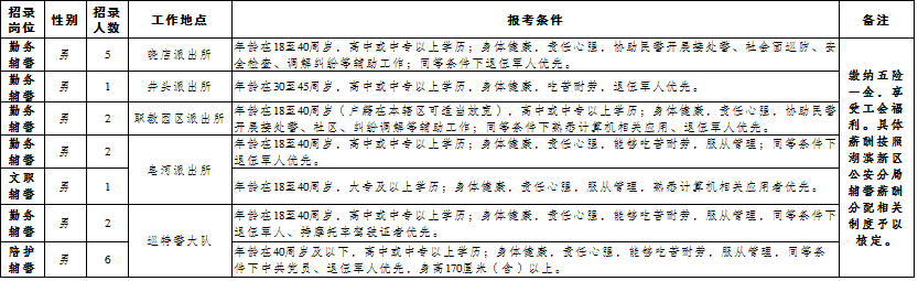 招聘崗位及人數(具體見(jiàn)下表)
