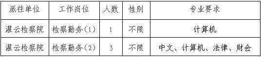 派往單位、招聘崗位、人數及相關(guān)要求
