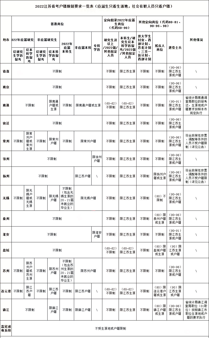 江蘇省考戶(hù)籍限制情況