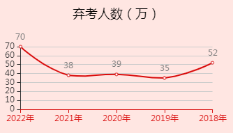 2023年國家公務(wù)員考試難考原因：報考心理壓力大