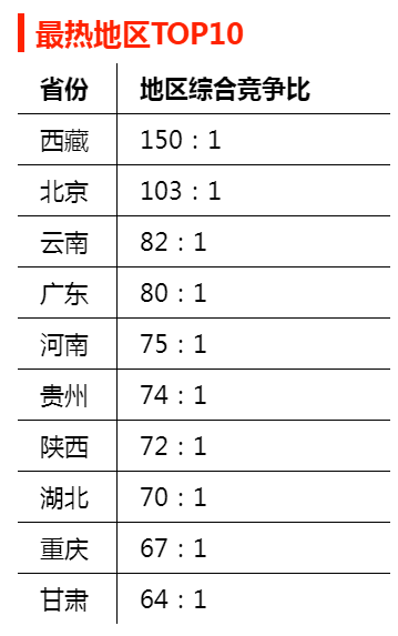 2023年國家公務(wù)員考試:報考熱門(mén)地區