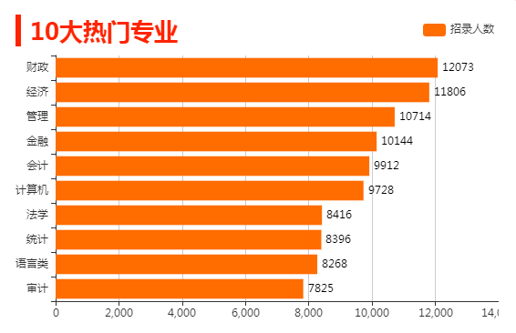 2023年國家公務(wù)員考試:10大熱門(mén)專(zhuān)業(yè)