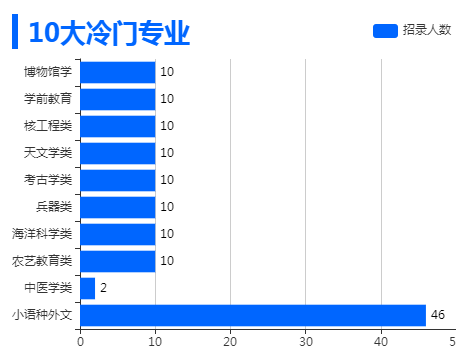 2023年國家公務(wù)員考試:10大冷門(mén)專(zhuān)業(yè)