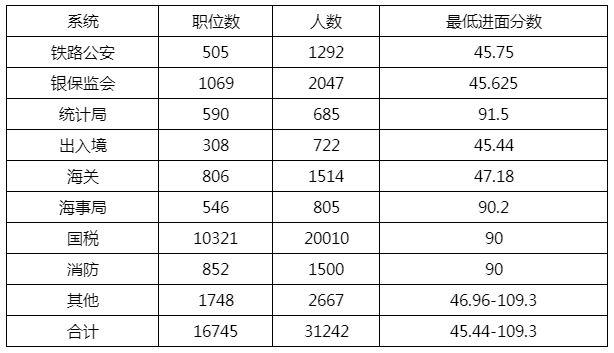 2023年國家公務(wù)員考試:各大系統進(jìn)面分數線(xiàn)