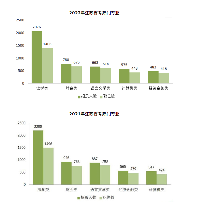 2023年江蘇省考啟動(dòng)在即，這些專(zhuān)業(yè)更熱門(mén)！