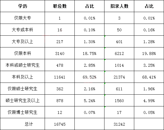 2022年國考招錄學(xué)歷要求一覽表