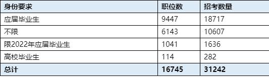 有四類(lèi)身份的人報考2023年國家公務(wù)員考試可算作應屆畢業(yè)生