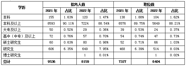 2023年江蘇公務(wù)員考試：報名學(xué)歷如何分布