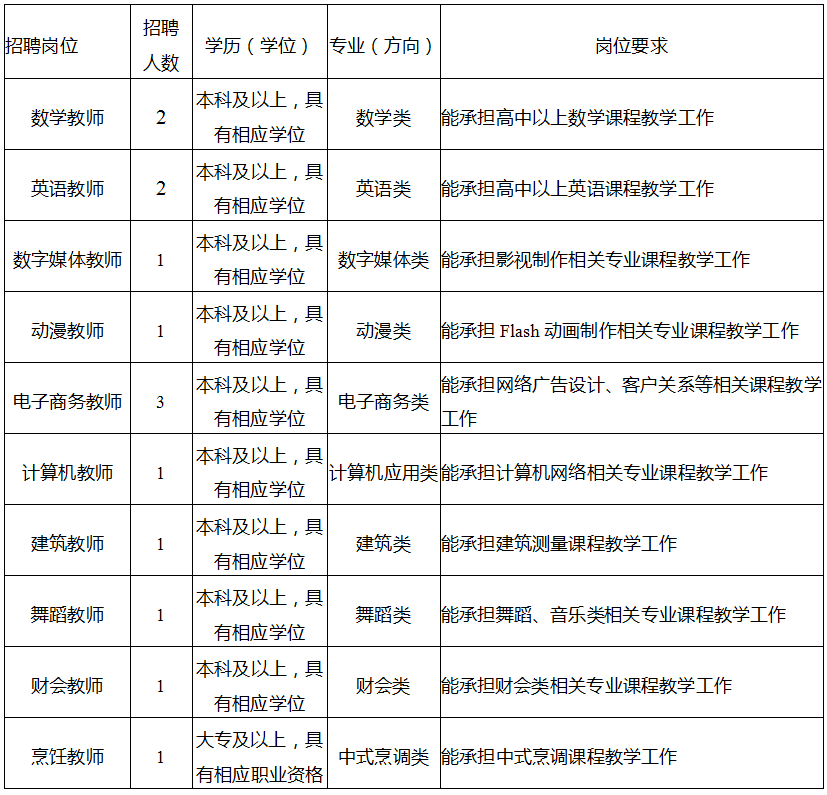招聘崗位、人數、專(zhuān)業(yè)及崗位要求