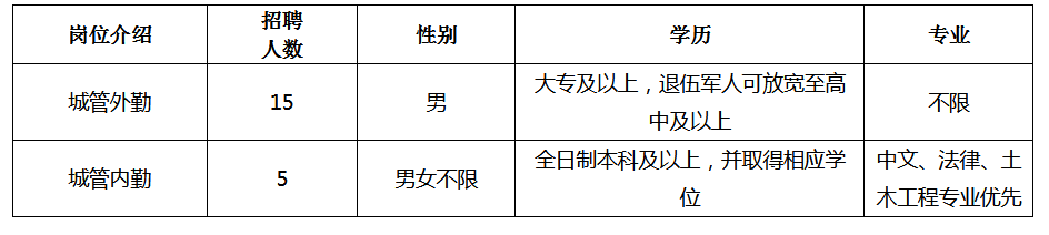 具備崗位簡(jiǎn)介表所要求的其他條件。