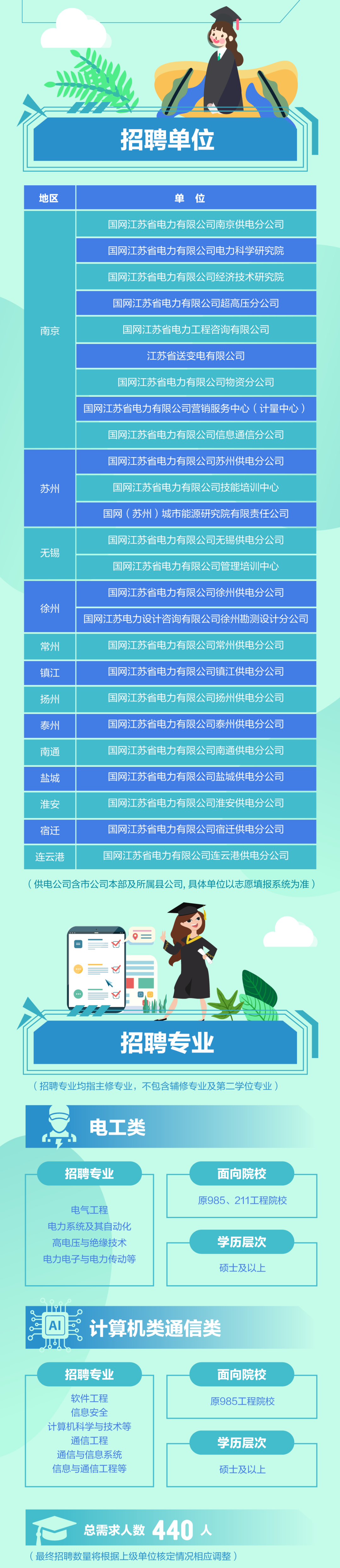 2023年國網(wǎng)江蘇省電力有限公司校園招聘公告