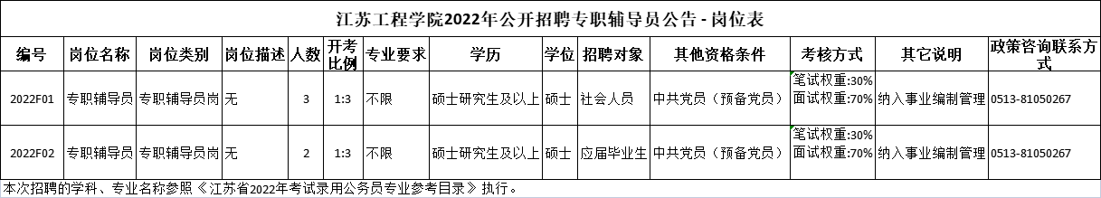 2022年江蘇工程學(xué)院招聘專(zhuān)職輔導員公告