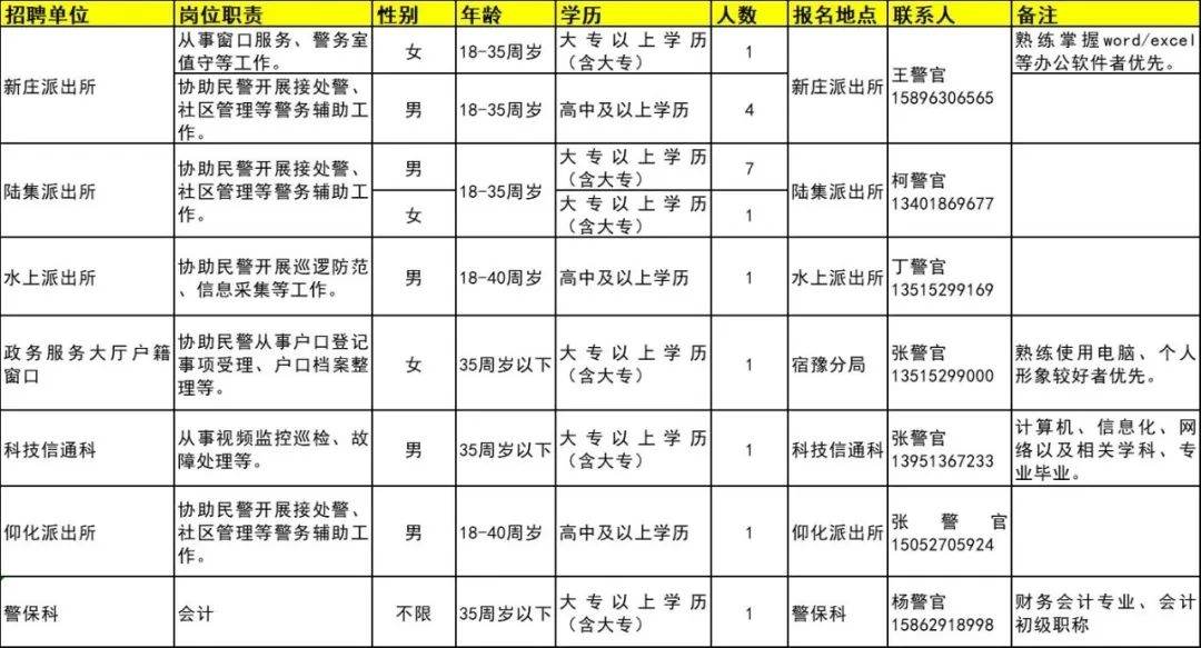 招聘崗位、人數及相關(guān)要求等詳見(jiàn)《崗位簡(jiǎn)介表》