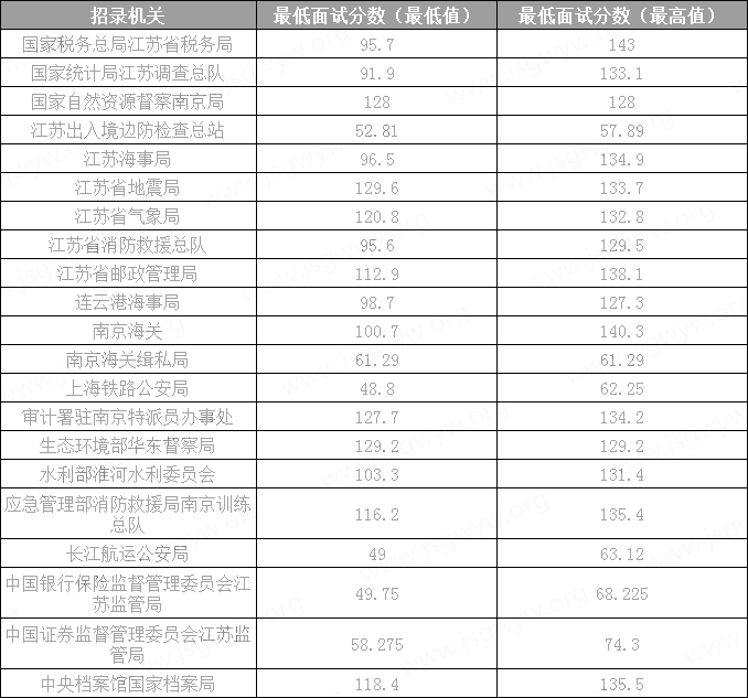 去年國家公務(wù)員考試（江蘇地區）各部門(mén)面試最高分|最低分