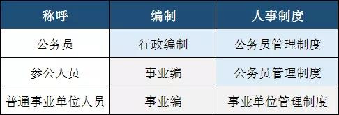 而參公人員介于兩者之間，即編制為事業(yè)編制實(shí)行公務(wù)員管理制度