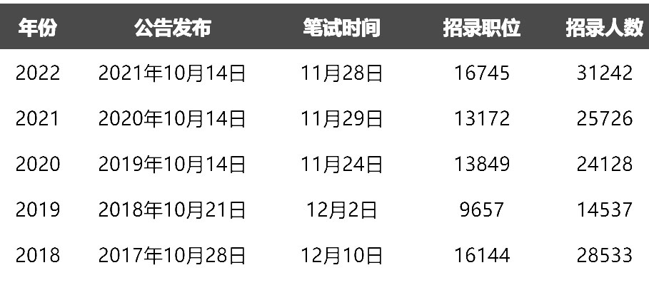 12月筆試！2023國考會(huì )招多少人？