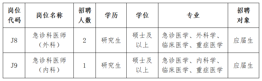 2022無(wú)錫市衛生健康委直屬事業(yè)單位招聘緊缺性專(zhuān)技人才公告（補錄）