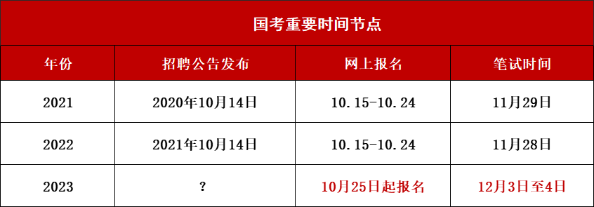 國考歷年時(shí)間點(diǎn)