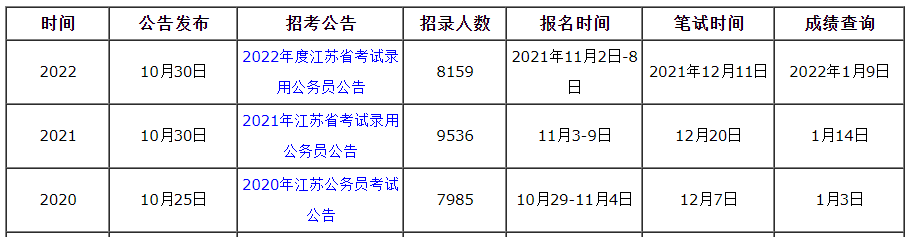 江蘇省考歷年時(shí)間點(diǎn)