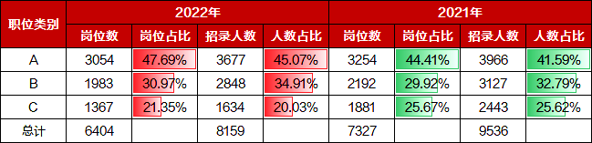 江蘇省考A/B/C類(lèi)招錄概況