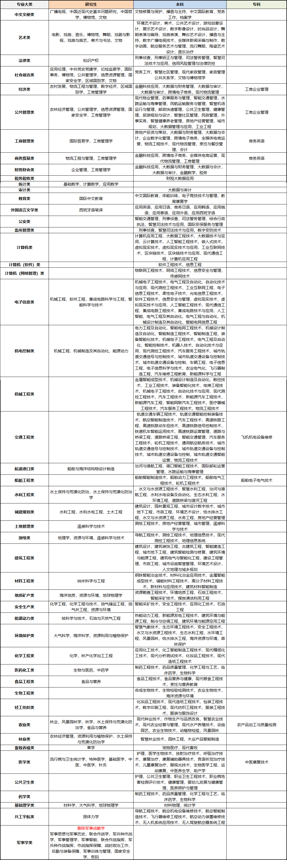 2023江蘇公務(wù)員考試專(zhuān)業(yè)目錄發(fā)布：新增457個(gè)專(zhuān)業(yè)