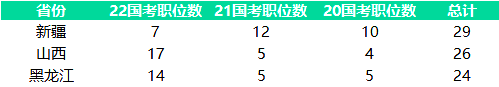 近3年國考各省無(wú)人報考職位數總數top3：