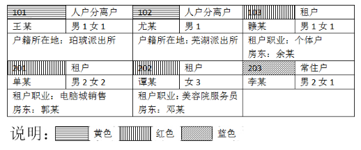 下圖為某市文峰派出所社區民警繪制的小區住戶(hù)信息登記表的部分內容：