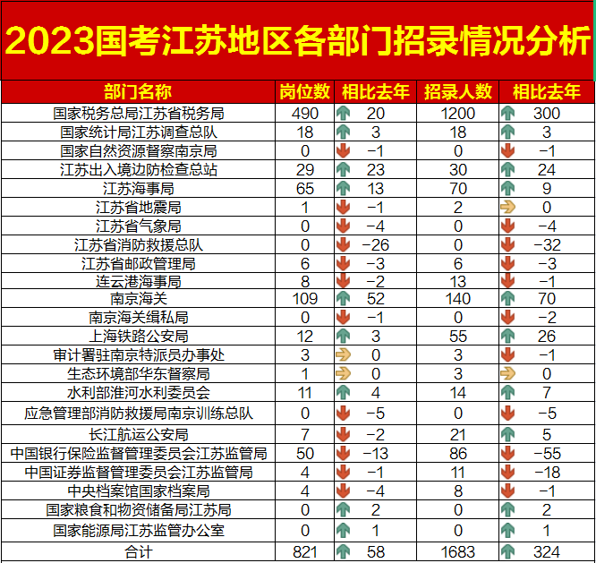 2023國考江蘇地區招錄人數和職位數最多部門(mén)：國家稅務(wù)總局江蘇省稅務(wù)局