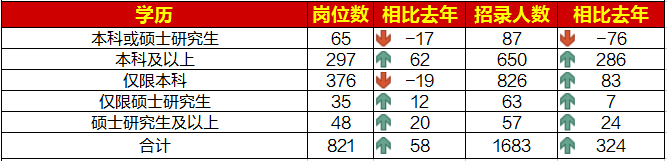國考學(xué)歷要求最低為大專(zhuān)，本科學(xué)歷仍為招錄主體