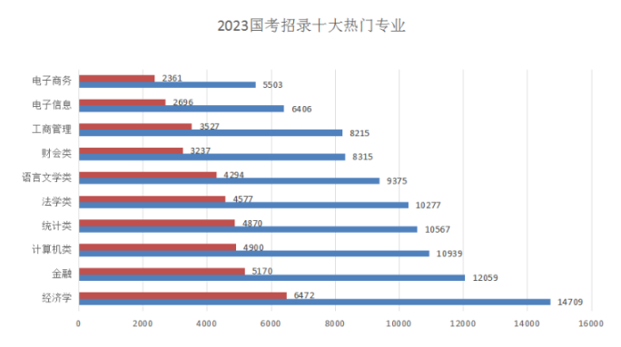 經(jīng)濟類(lèi)專(zhuān)業(yè)需求量最大