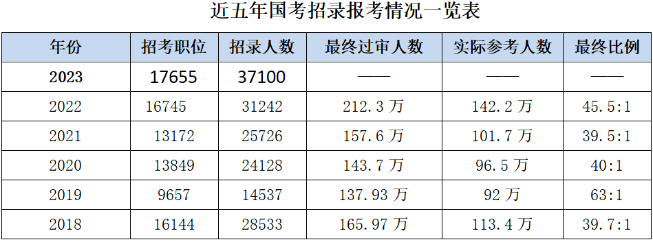 從近6年國家公務(wù)員考試招錄情況來(lái)看