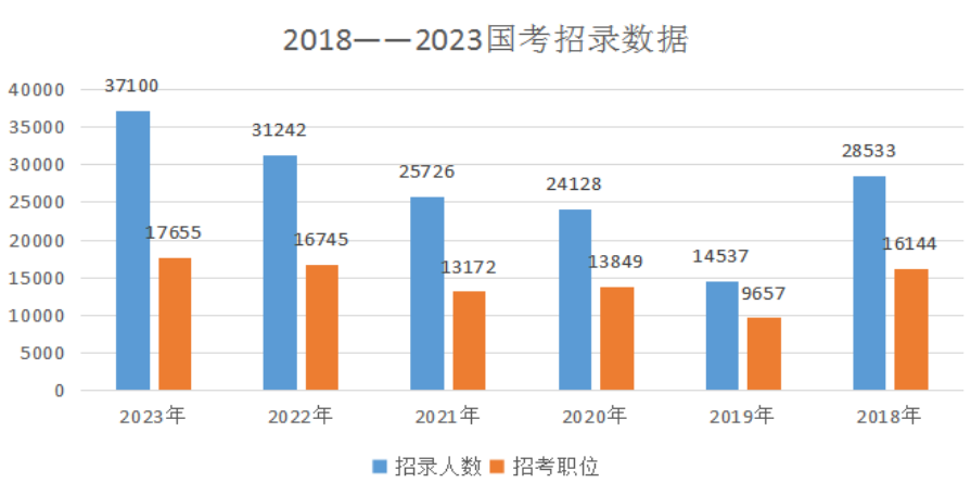 從近6年國家公務(wù)員考試招錄情況來(lái)看