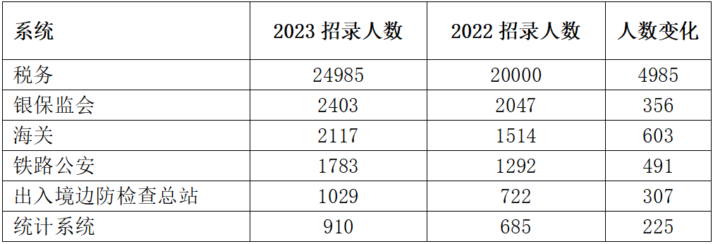 從近6年國家公務(wù)員考試招錄情況來(lái)看