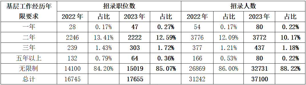 一、2.5萬(wàn)個(gè)招錄計劃限定應屆畢業(yè)生報考，約占總招錄人數的67%