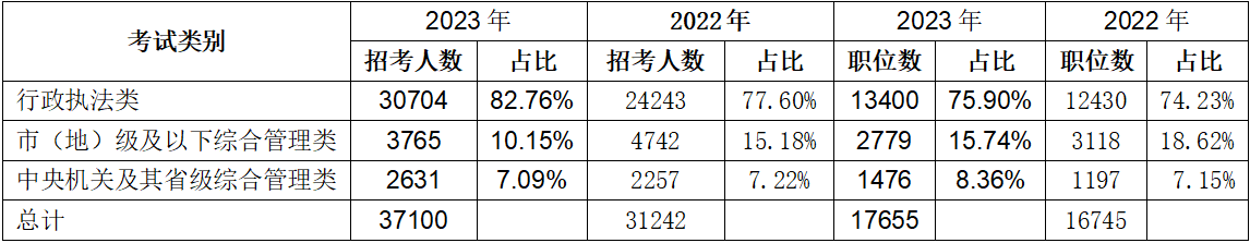 二、行政執法類(lèi)職位繼續擴招，占總招錄人數的82.76%