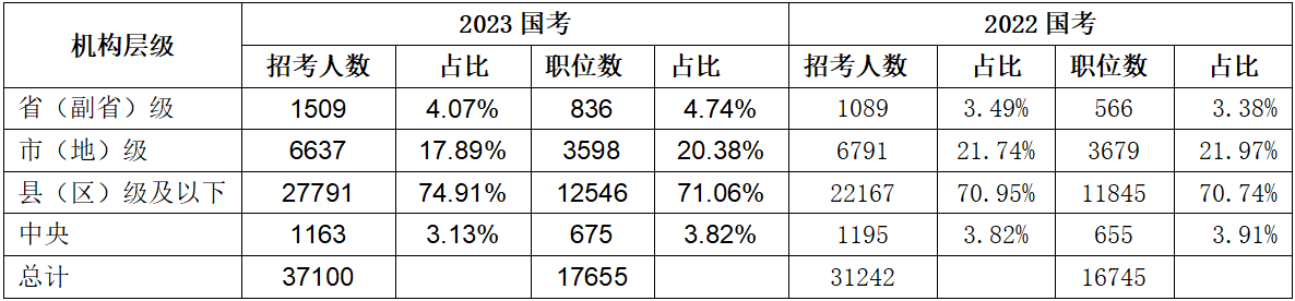 三、招錄需求主力來(lái)自縣級及以下基層職位