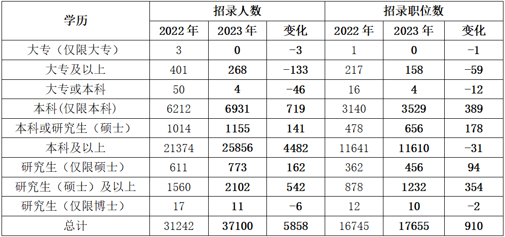 四、學(xué)歷要求繼續提升 大專(zhuān)生機遇“縮水”