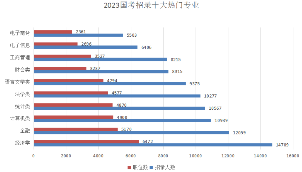 五、經(jīng)濟類(lèi)專(zhuān)業(yè)受“團寵”