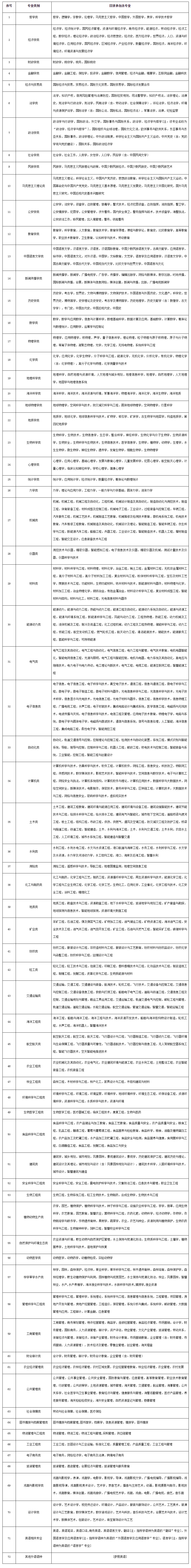 關(guān)于招考專(zhuān)業(yè)，詳見(jiàn)下表及其說(shuō)明：