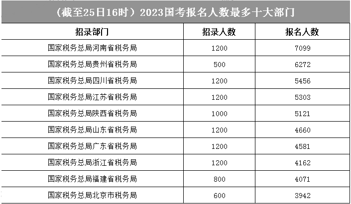 西部地區“高位開(kāi)局”，報考人數前十榜單中，青海拿下三席，活力盡顯