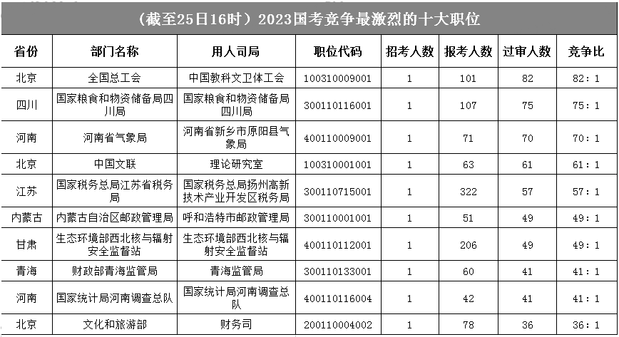 全國總工會(huì )一職競爭比暫時(shí)領(lǐng)先，首日最高競爭比為82:1，糧食局次之