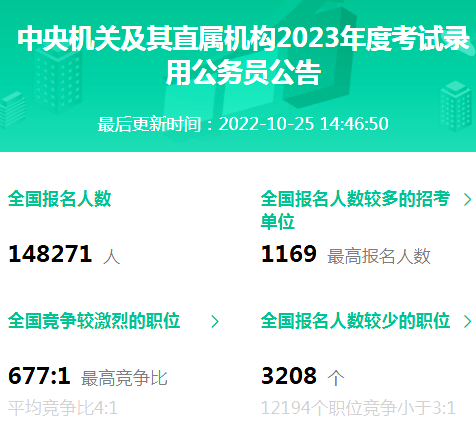 14.8萬(wàn)人報名！國考報名大數據上線(xiàn)了！