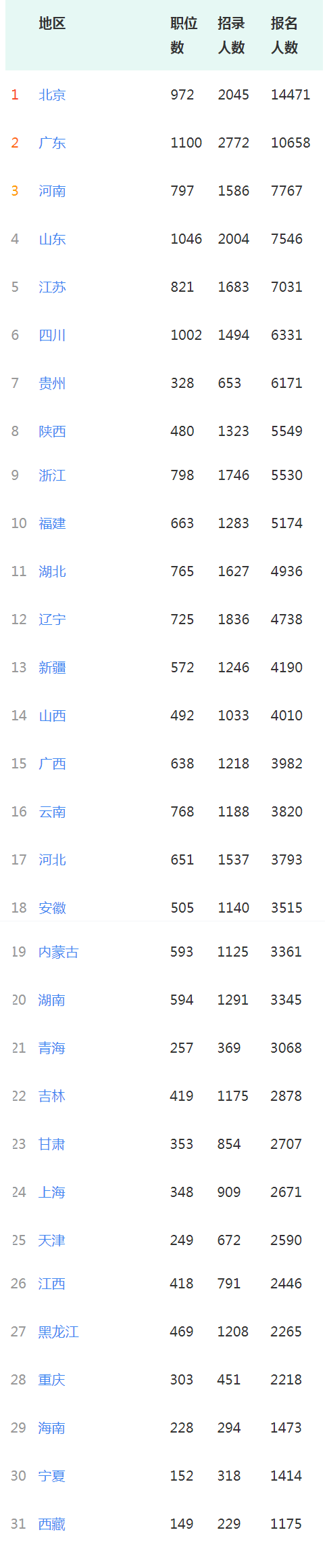 14.8萬(wàn)人報名！國考報名大數據上線(xiàn)了！