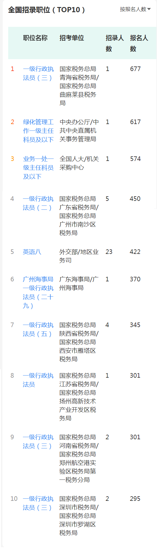 14.8萬(wàn)人報名！國考報名大數據上線(xiàn)了！