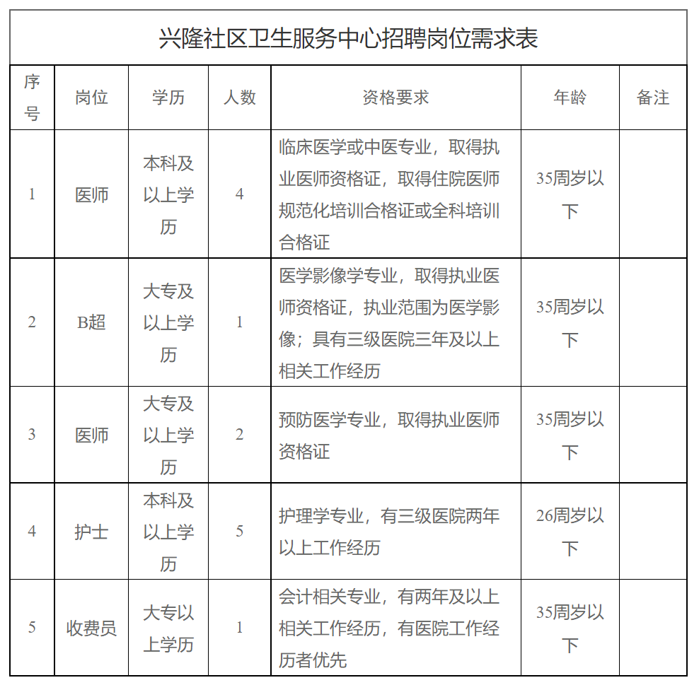 因業(yè)務(wù)發(fā)展需要招聘以下崗位人員：